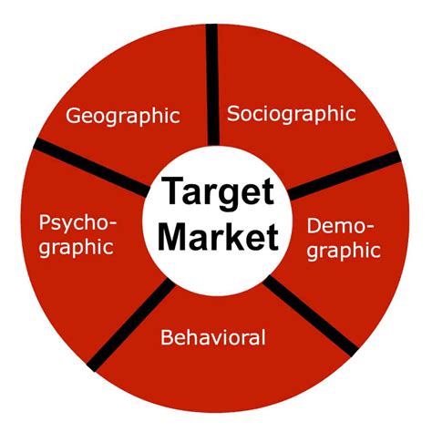 Challenges of Identifying a Target Market